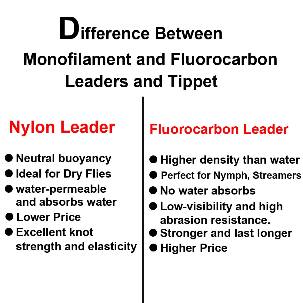 Ellllv Fluorocarbon Leader &amp; Tippet – 9FT Slow Sinking Fly Fishing Leader (16lb-22lb)